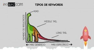 Tipos de palabras claves, tipos de Keywords, Dinosaurio SEO