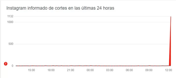 Instagram caído downdetector- Zigmaz