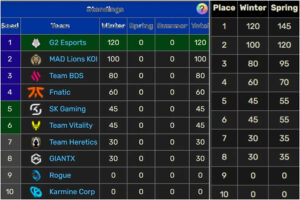 Tabla de puntuacion del LEC 2024 Winter Split-Zigmaz