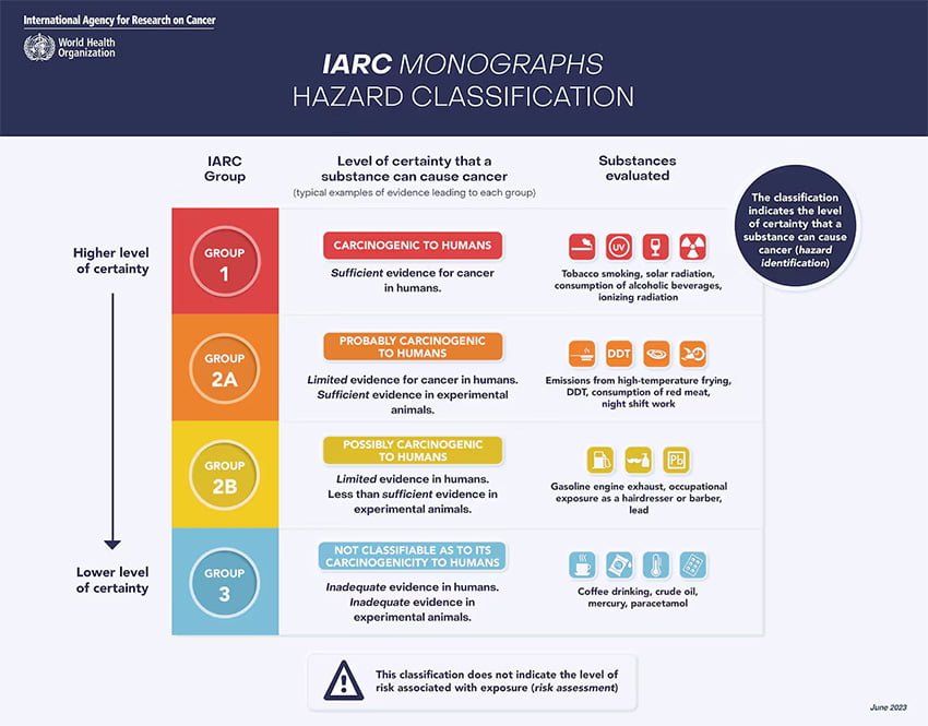 Clasificación de elementos cancerígenos según la OMS IARC